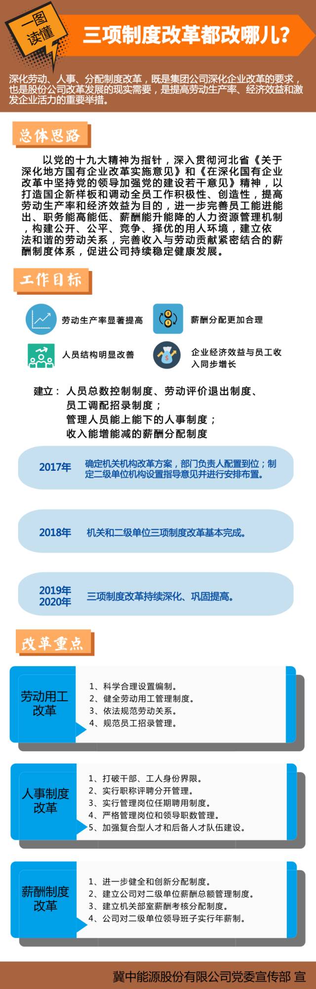 一张图告诉你,三项制度改革都改什么?