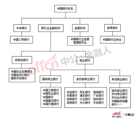 中国银行体系由中央银行,监管机构,自律组织和银行业金融机构组成