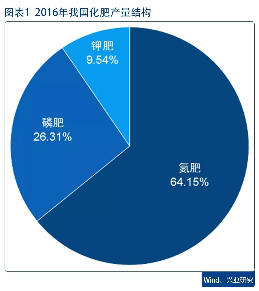 行业景气向上低成本龙头持续占优氮肥行业分析报告