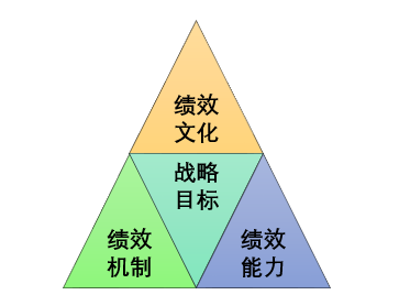 【热文推荐】绩效考核方案的铁三角