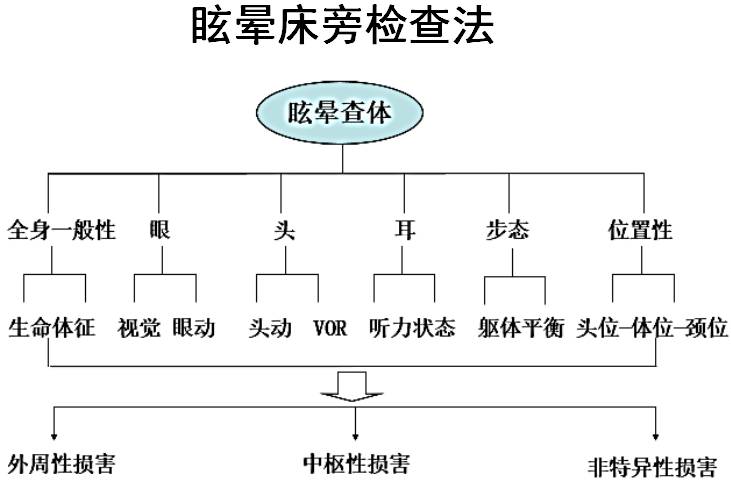 王凯教授眩晕常规床旁检查法