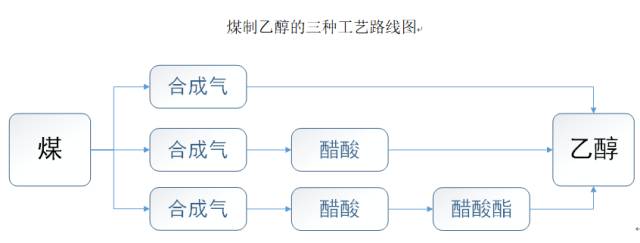 近年已投建的合成乙醇,虽大部分企业都有便宜的氢气来源或自己制氢,但