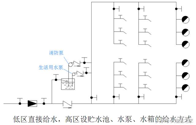 室内给水系统的几种给水方式