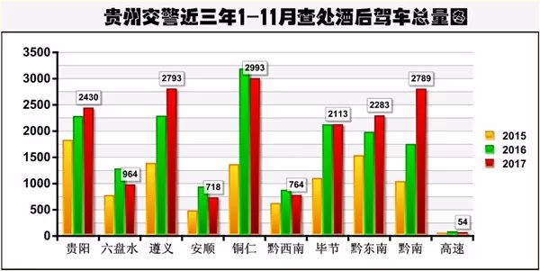 安全驾驶 从我做起 据统计,2017年贵州交警查获酒后驾车的驾驶人共