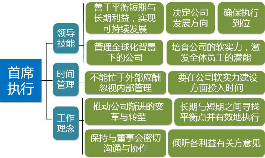 六個典型的管理層級最經常出現的問題