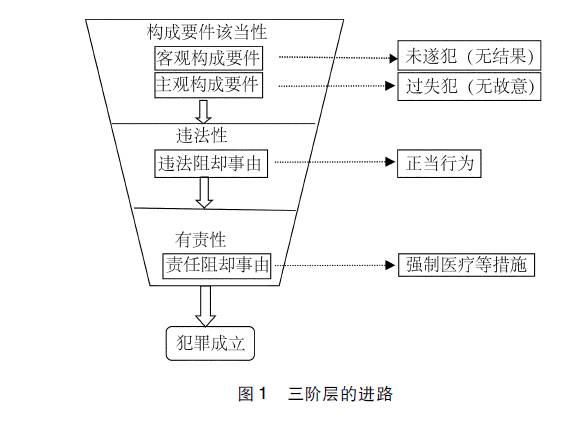 犯罪构成二阶层图片