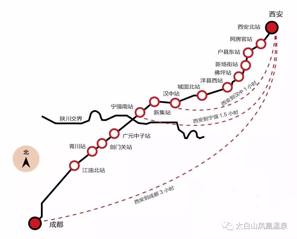 西成高铁全长658公里,运营速度为250km/h,全线设立了西安北,阿房宫