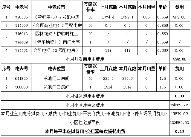 關於2017年11月份小區公共水電費分攤的知會