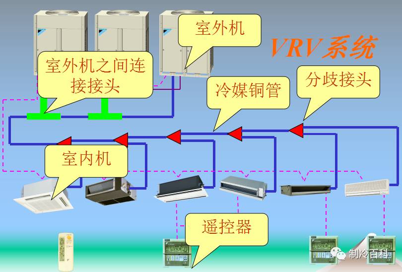 vrv空调系统的原理规格及设计要点