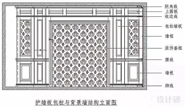 护墙板罗马柱与背景墙组合①装饰罗马墙板柱一般为装饰性柱体,设计师