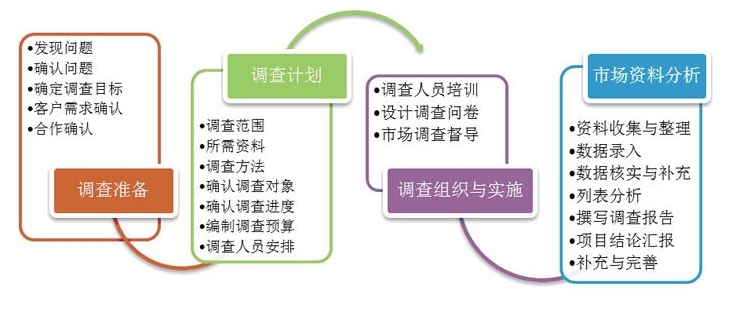 房地产市场调研侧重于哪些方面基本内容和主要方法简单介绍