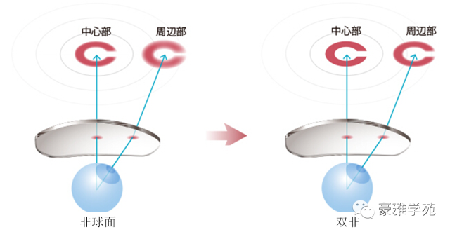 非球面镜片什么意思图片