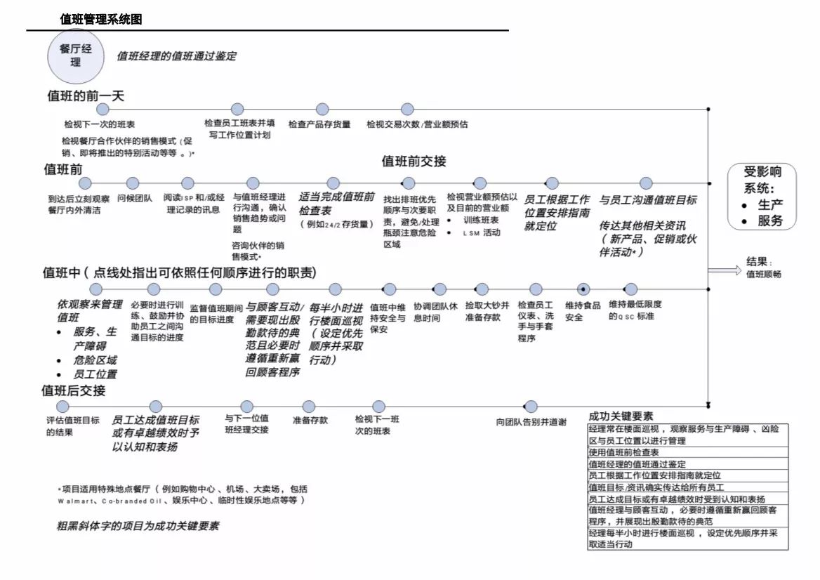 麦当劳业务流程图图片