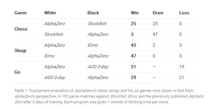 Alphago让人类棋王惊魂未定 Google又推出了完胜国际象棋和将棋的alphazero