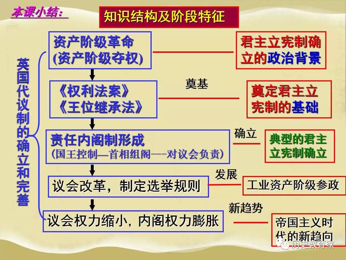 英国政治体制思维导图图片