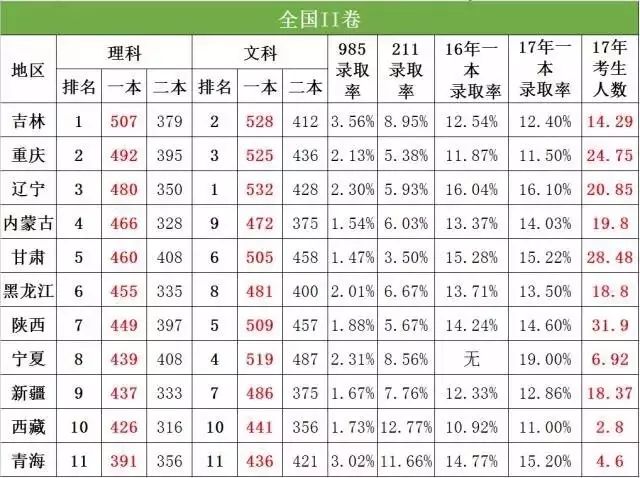 黑龙江近3年省控线 985高校投档分数!对比之后