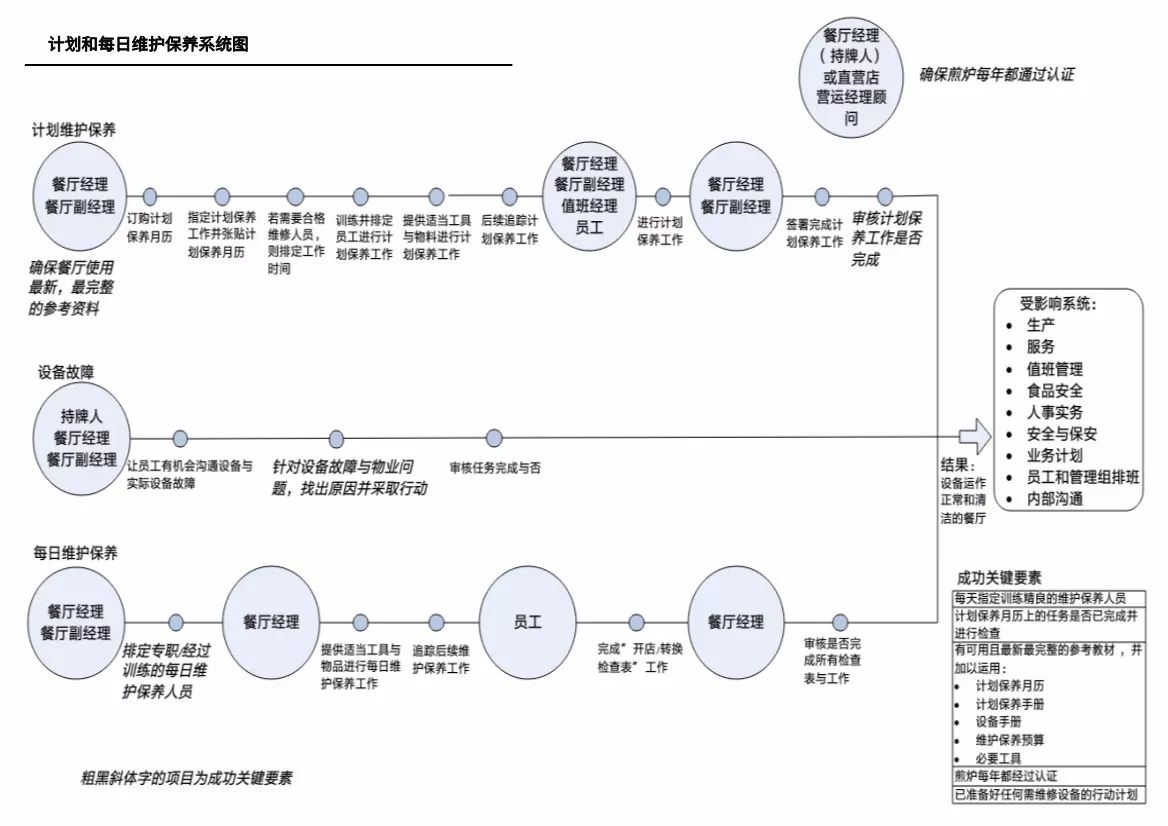 麦当劳业务流程图图片