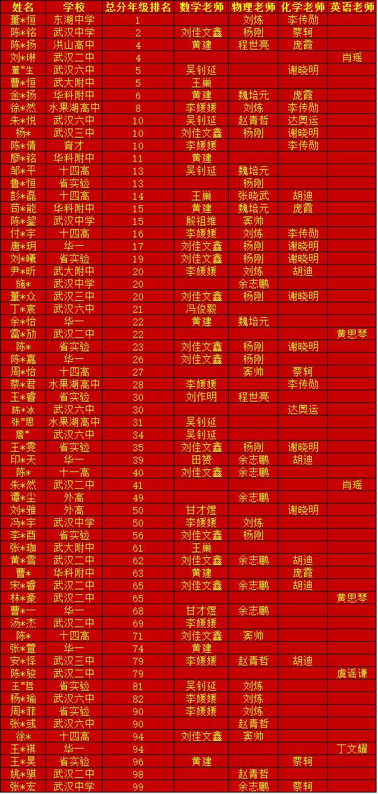 武漢學而思高中部2017秋季期中考試光榮榜