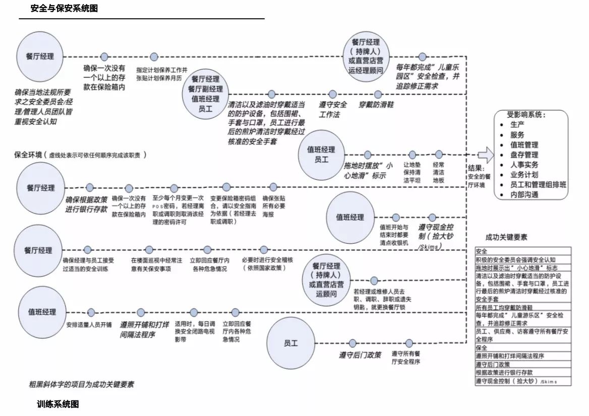 麦当劳业务流程图图片