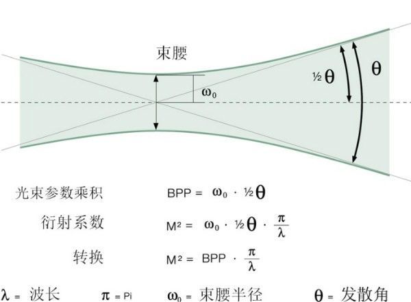 激光束有一个束腰,从它开始激光束是发散的