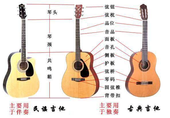 学吉他前必知的几大知识点