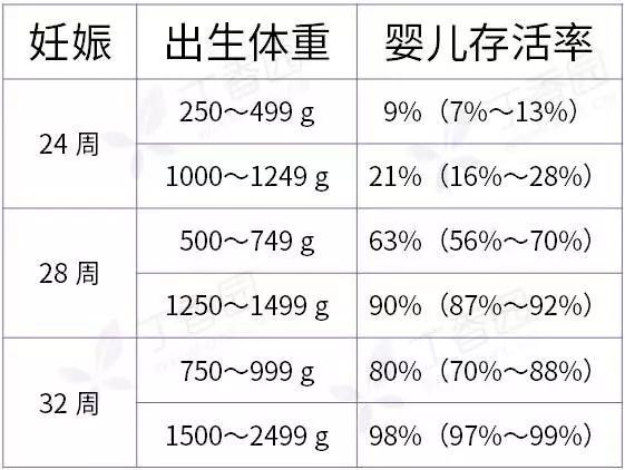 30周早产儿存活率图片