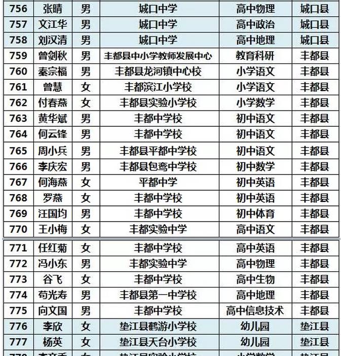 重庆市中小学学科名师和市级骨干教师名单出炉!丰都这些老师上榜!