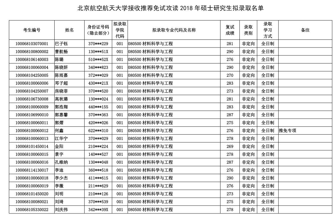 2018年北京航空航天大學研究生招生目錄,學費要求,保研推免名單公示