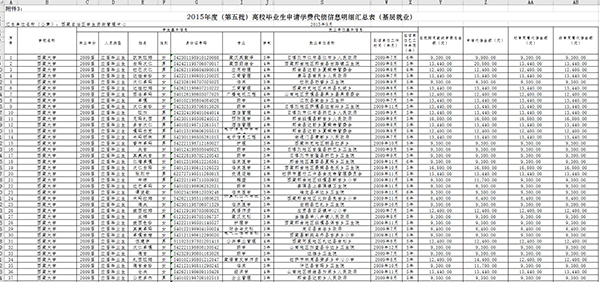 《2015年度(第五批)高校毕业生申请学费代偿信息明细汇总表(基层就业)