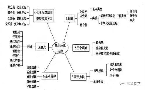 知识点高考化学离子反应和氧化还原反应大总结实用