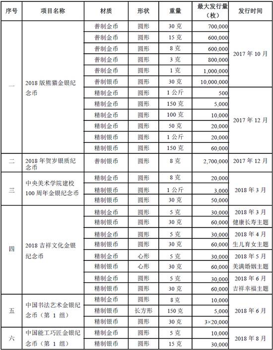 解析18年贵金属纪念币项目发行计划