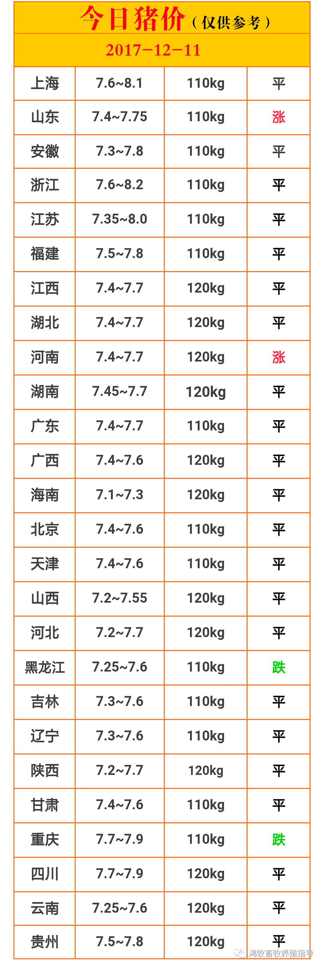 【今日豬價】2017-12-11今日全國生豬價格,新鮮呈現.