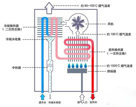 燃气热水器原理图,基本结构及怎么使用