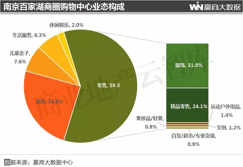 南京8大核心商圈mall租金/空置率/业态大调查丨赢商大数据