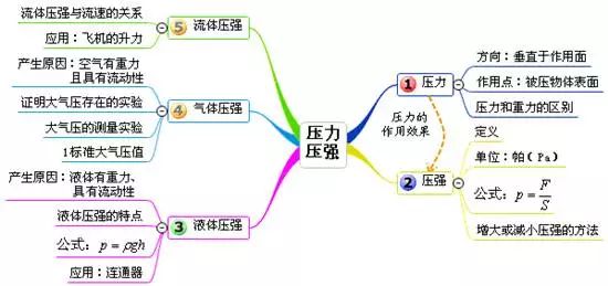 初中物理20章的思维导图!朋友圈传疯了!