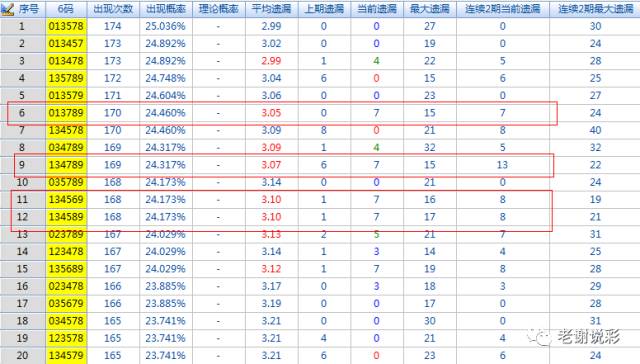 老谢今天胆码关注3,次胆2 8 组合条件:0149=1-2;0457=1-2(很稳定重点