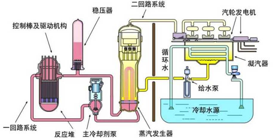下图为压水堆核电厂的原理和流程示意,其中红色部分为一回路,黄色部分