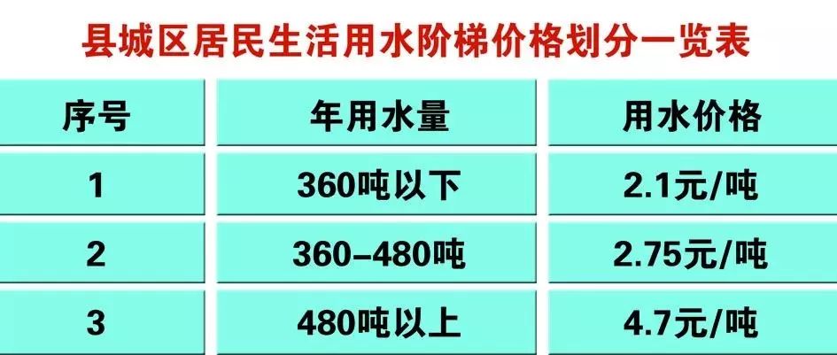 階梯水價的方案 居民用戶 用水量以年為週期 按累計用水量計算劃分為