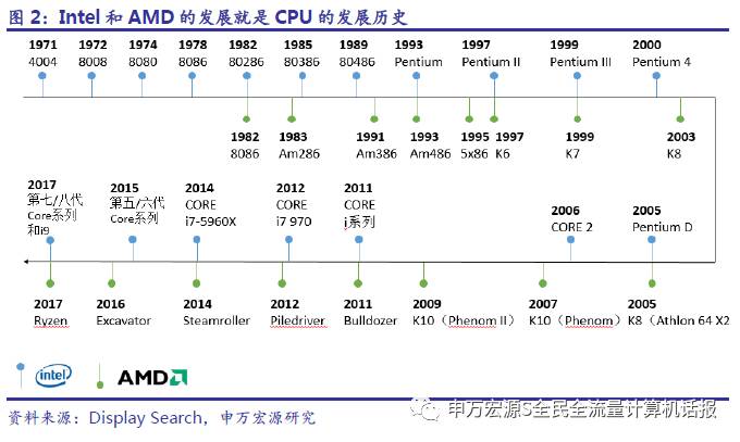 回顾历史,amd和intel两家公司的发展史其实就是整个cpu发展的历史.