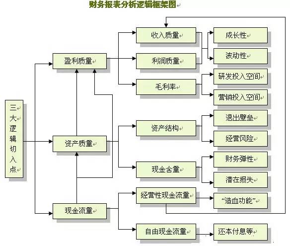 财务报表分析逻辑框架图(附财务分析公式)