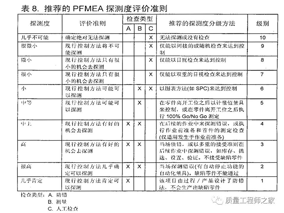 iatf16949五大工具:fmea潛在失效模式與效應分析詳解及案例分析.