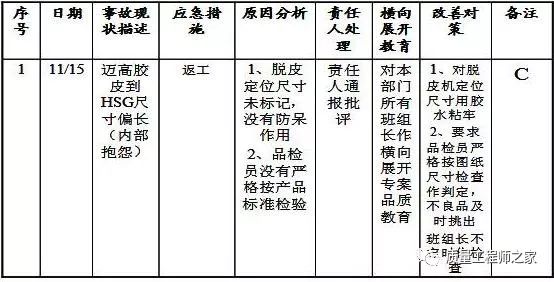 計劃:制訂四不放過記錄表工廠有很多問題,這四不放過原則就可以用在