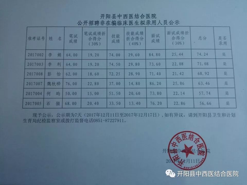 開陽縣中西醫結合醫院公開招聘非在編臨床醫生擬錄用人員公示