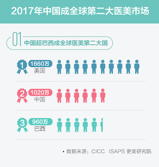 更美App发布《2017中国医美行业白皮书》：中国已成全球第二大医美市场