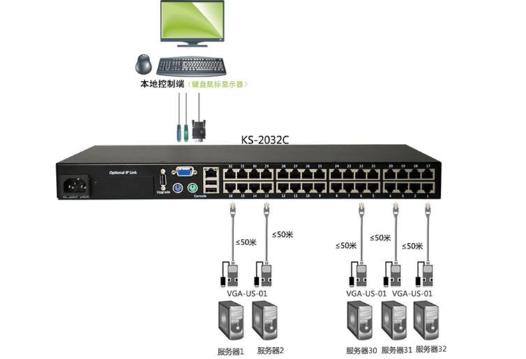  企业机房KVM本地集中管控解决方案(图1)