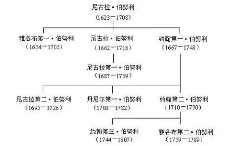 伯努利雅各布图片