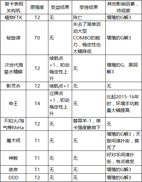 禁卡表图片