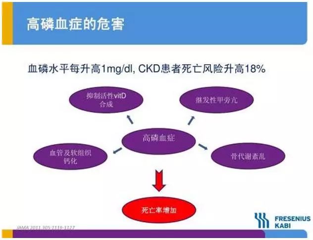 已经有足够的证据显示高磷血症与尿毒症透析患者的总死亡率直接相关