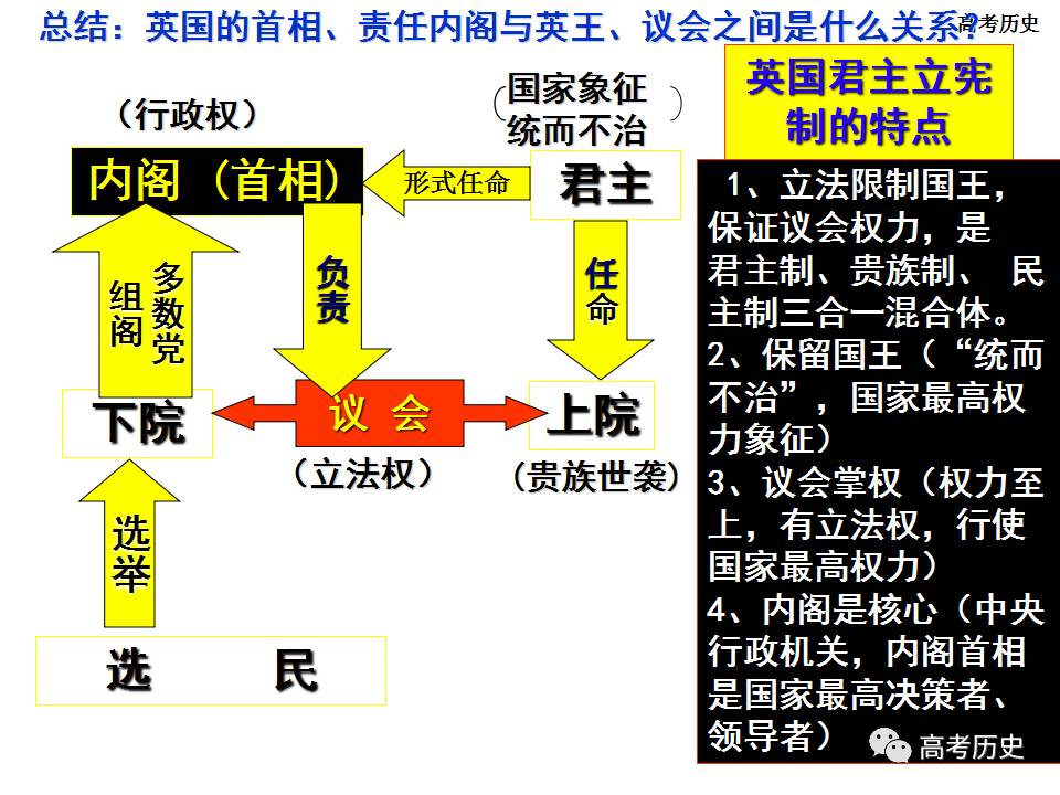 【课件】近代社会的民主思想与实践:英国君主立宪制的确立