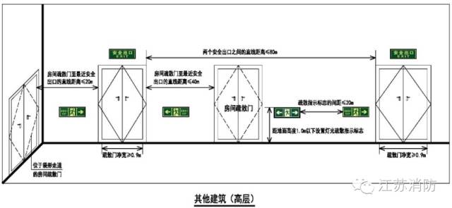 疏散走道及其转角处图片